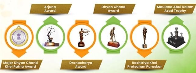 Awards in Sports (India & International) | General Knowledge for Young Learners - Class 1