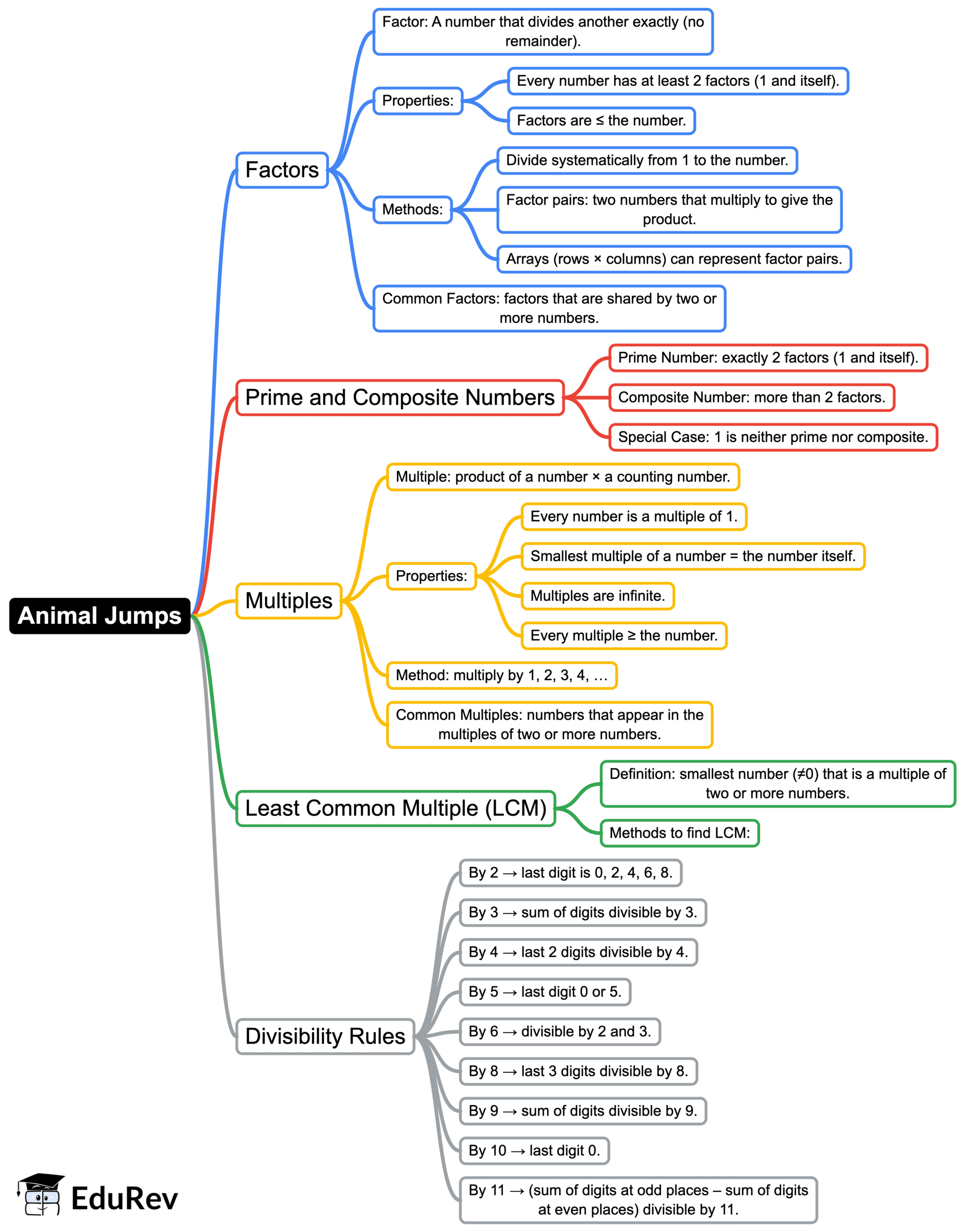 Mind Map: Animal Jumps | Mathematics (Maths Mela) Class 5 - New NCERT