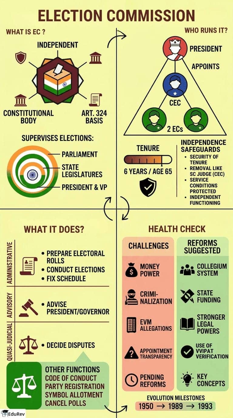 Infographics: Election Commission