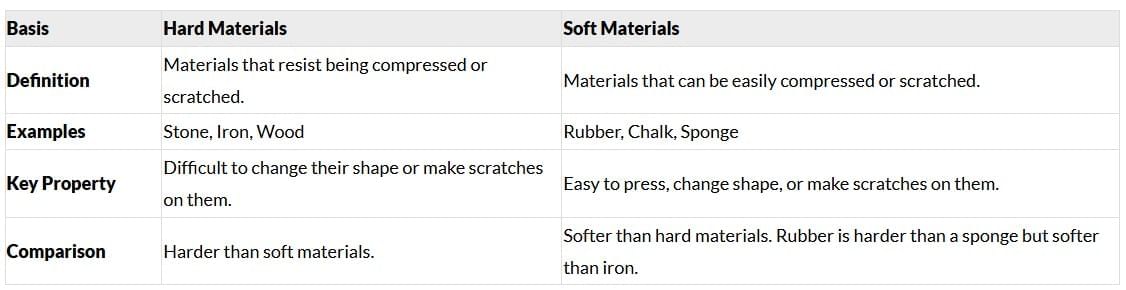 Unit Test (Solution): Materials Around Us | Science for Class 6