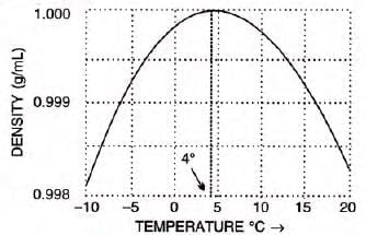 Water Chapter Notes | Chemistry for SSS 1