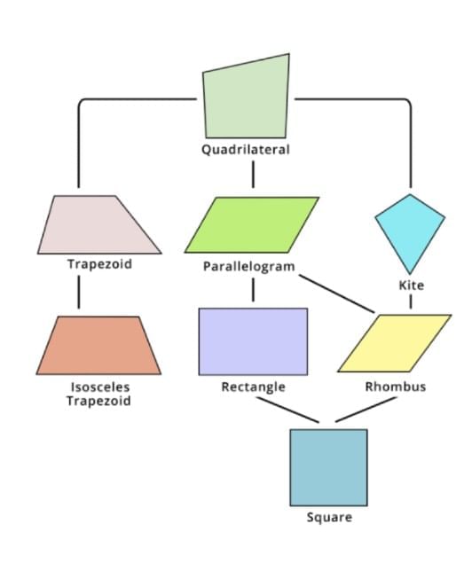 Important Formulas: Shapes and Patterns | Mathematics (Maths Mela) Class 5 - New NCERT