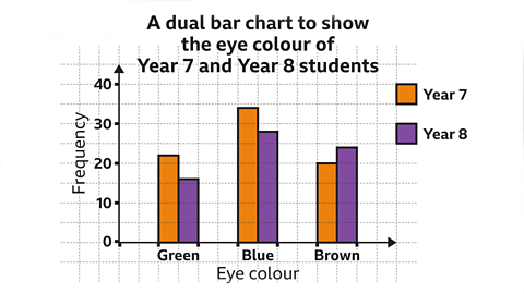 Bar Charts | Year 7 Mathematics IGCSE (Cambridge)