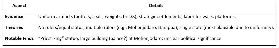 Cheat Sheet: Bricks, Beads and Bones | History Class 12 - Humanities/Arts