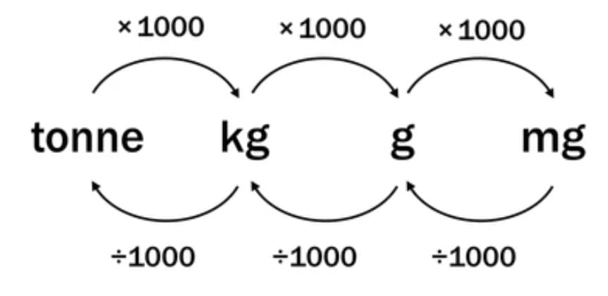 Important Formulas: Weight & Capacity | Mathematics (Maths Mela) Class 5 - New NCERT