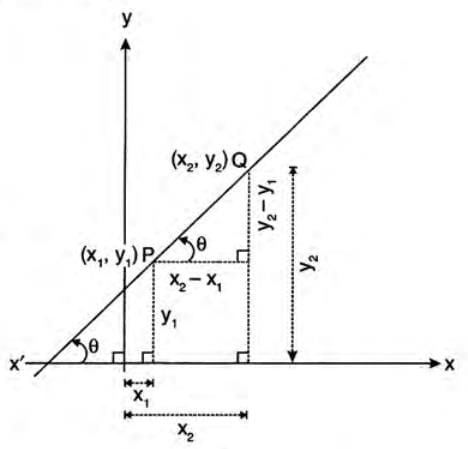 Equation of A Line Chapter Notes | Mathematics Class 10 ICSE
