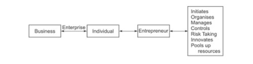 Section - I > Managerial Function - Entrepreneurship (Managerial Function) - UPSC