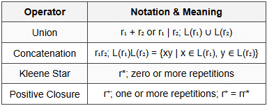 2.1 Regular Expression Operators