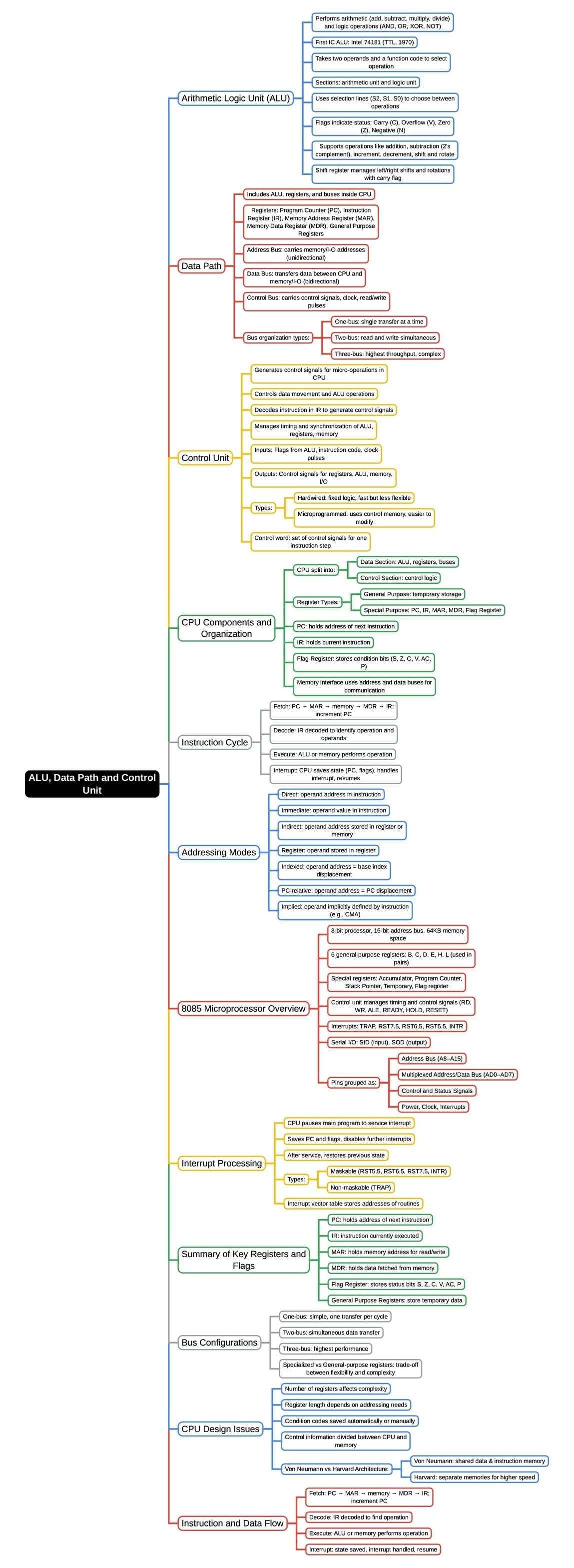 Mind Map: ALU, Data Path & Control Unit