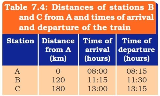 NCERT Solutions for Class 9 Science Chapter 7 - Motion