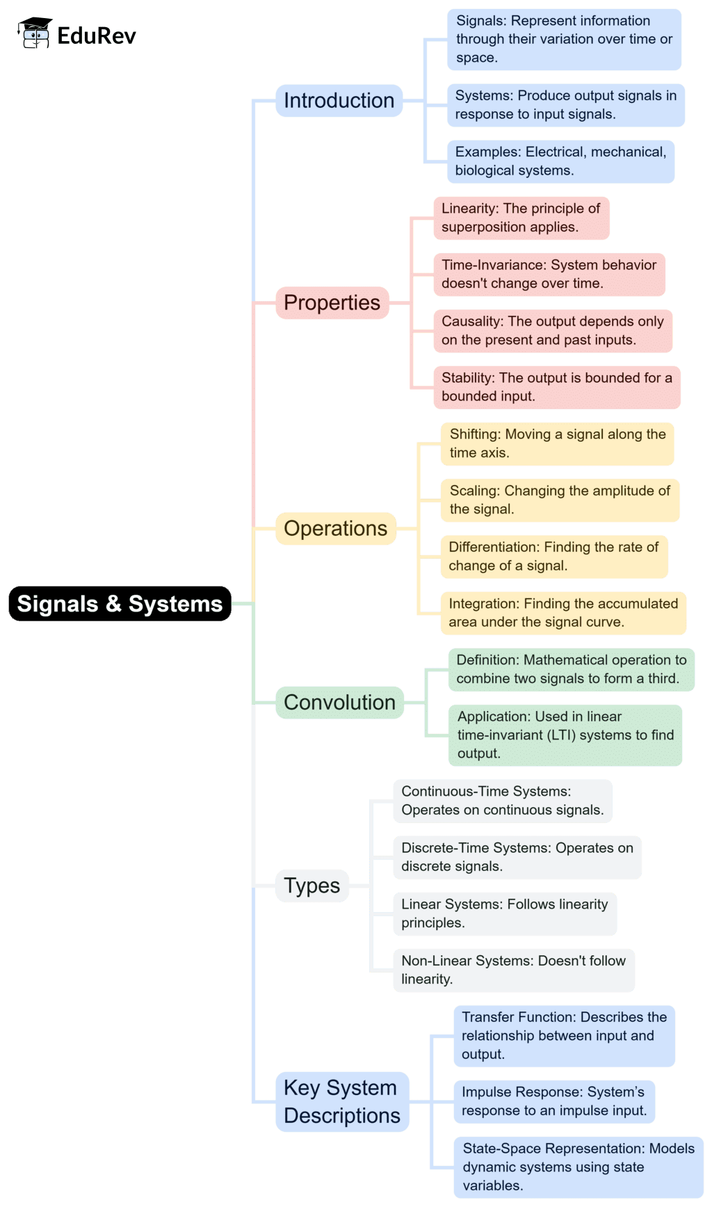 Mind Map: Introduction to Signals & Systems | Signals and Systems - Electronics and Communication Engineering (ECE)