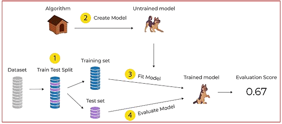Evaluating Models Chapter Notes - Artificial Intelligence for Class 10