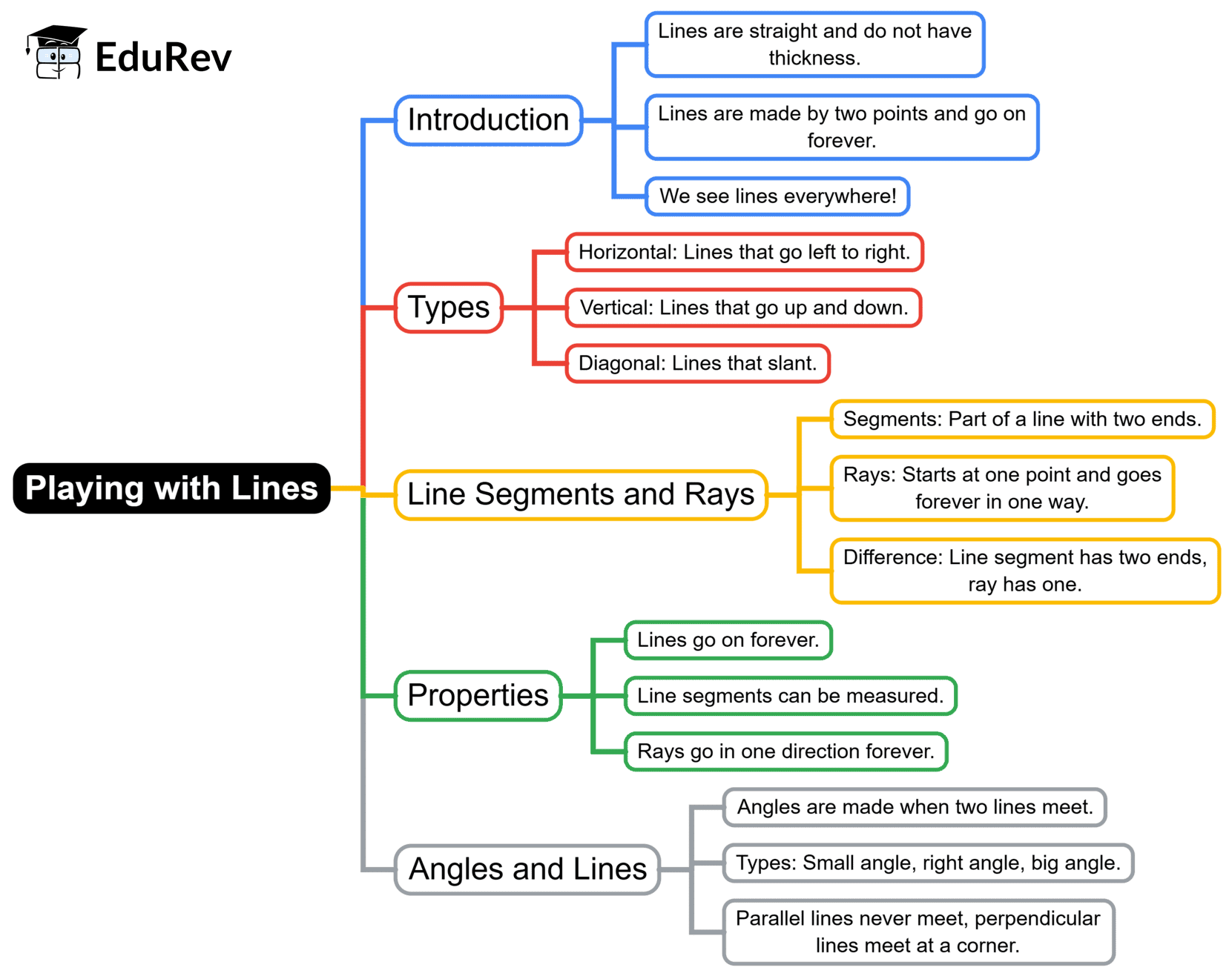 Mind Map: Playing with Lines (Orientation of a Line) | Mathematics for Class 2 (Joyful-Mathematics)