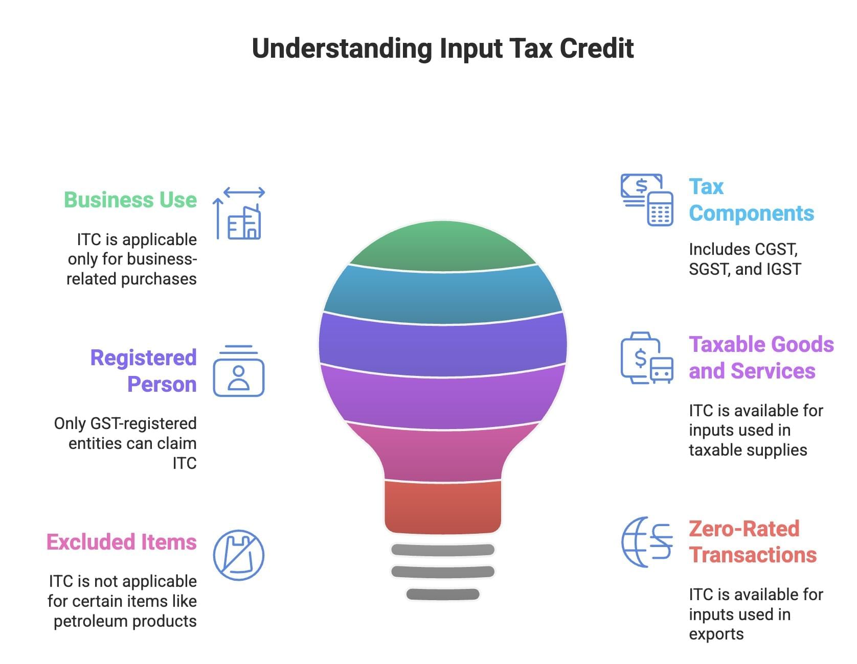 Revision Notes: Goods and Services Tax | Mathematics Class 10 ICSE