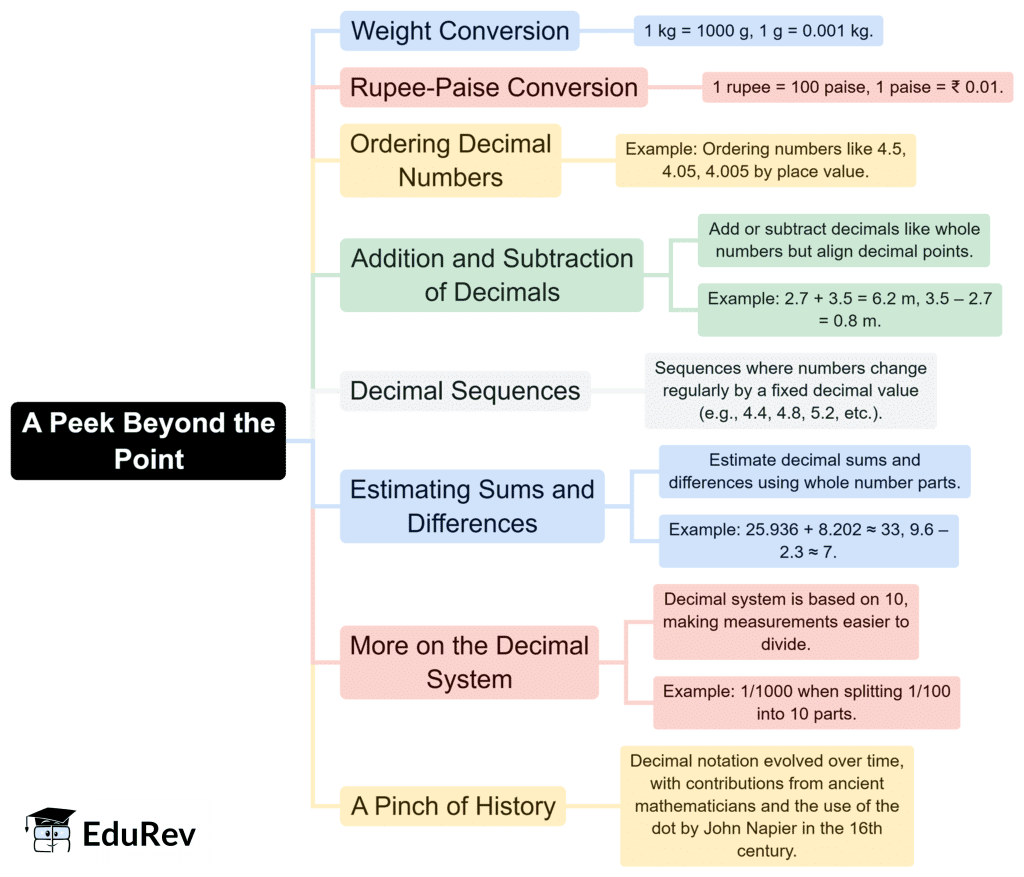 Class 7 Maths Chapter 3 Mindmap - A Peek Beyond the Point