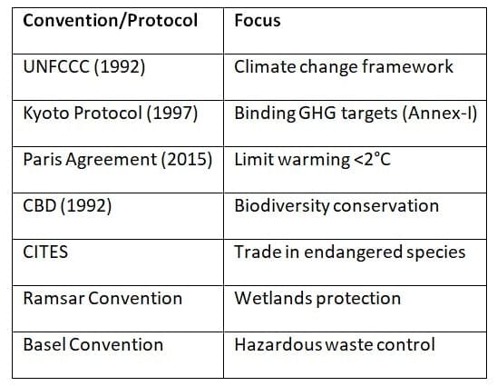 Cheat Sheet: Environment | Geography for UPSC CSE