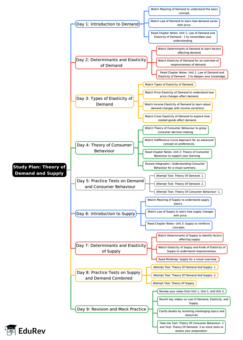 9-Days Study Plan: Theory of Demand and Supply | Business Economics for CA Foundation