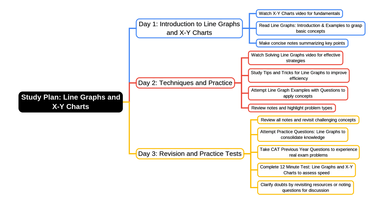 3-Days Study Plan: Line Graphs and X-Y Charts | Logical Reasoning (LR) and Data Interpretation (DI) - CAT