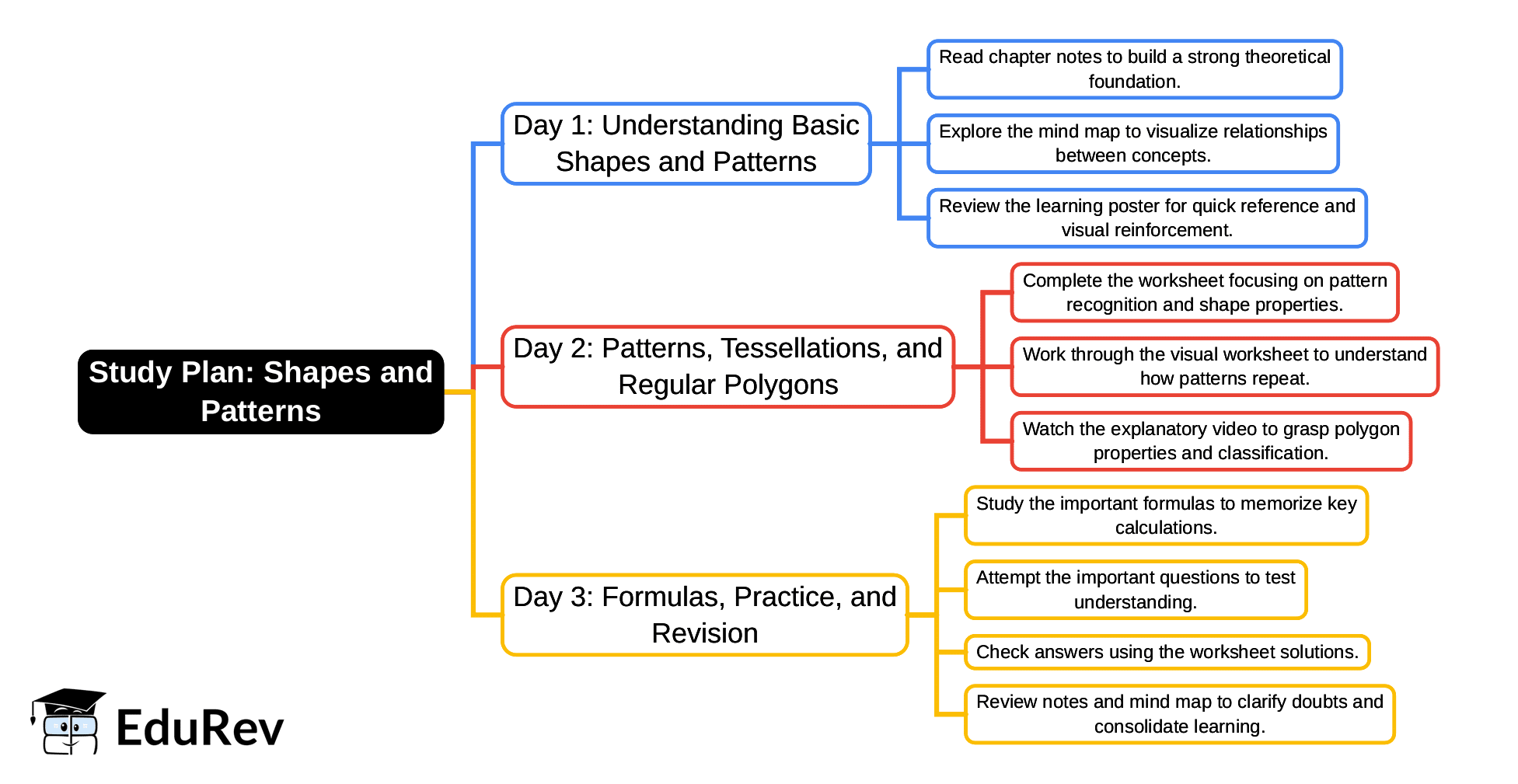 3-Days Study Plan: Shapes and Patterns | Mathematics (Maths Mela) Class 5 - New NCERT