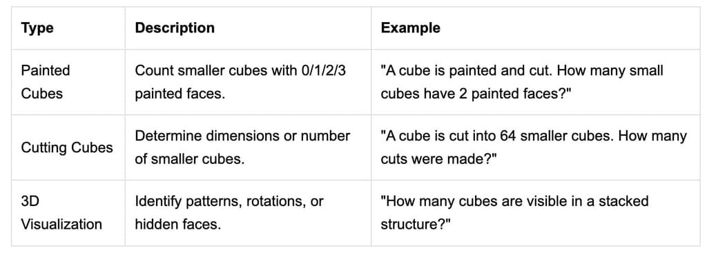 Introduction: Dice and Cubes | CSAT Preparation - UPSC