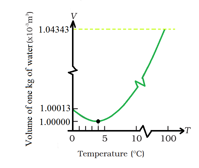 Thermal Properties of Matter | Physics Class 11 - NEET