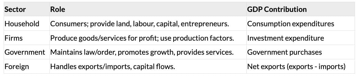 Cheat Sheet: Introduction to Macroeconomics | Economics Class 12 - Commerce