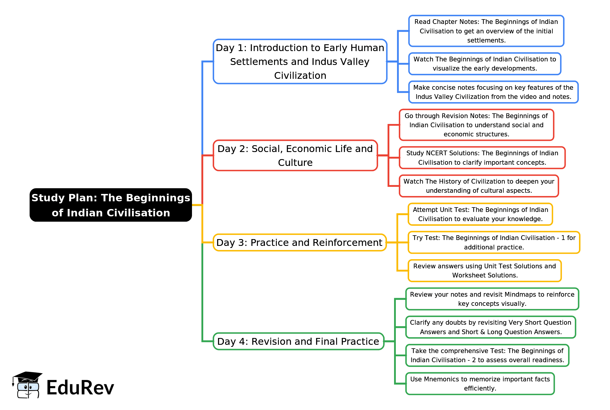 4-Days Study Plan: The Beginnings of Indian Civilisation | Social Studies for Class 6