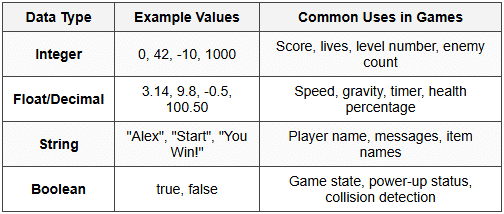 Understanding Variables - Build Your Own Games with Scratch and Roblox ...