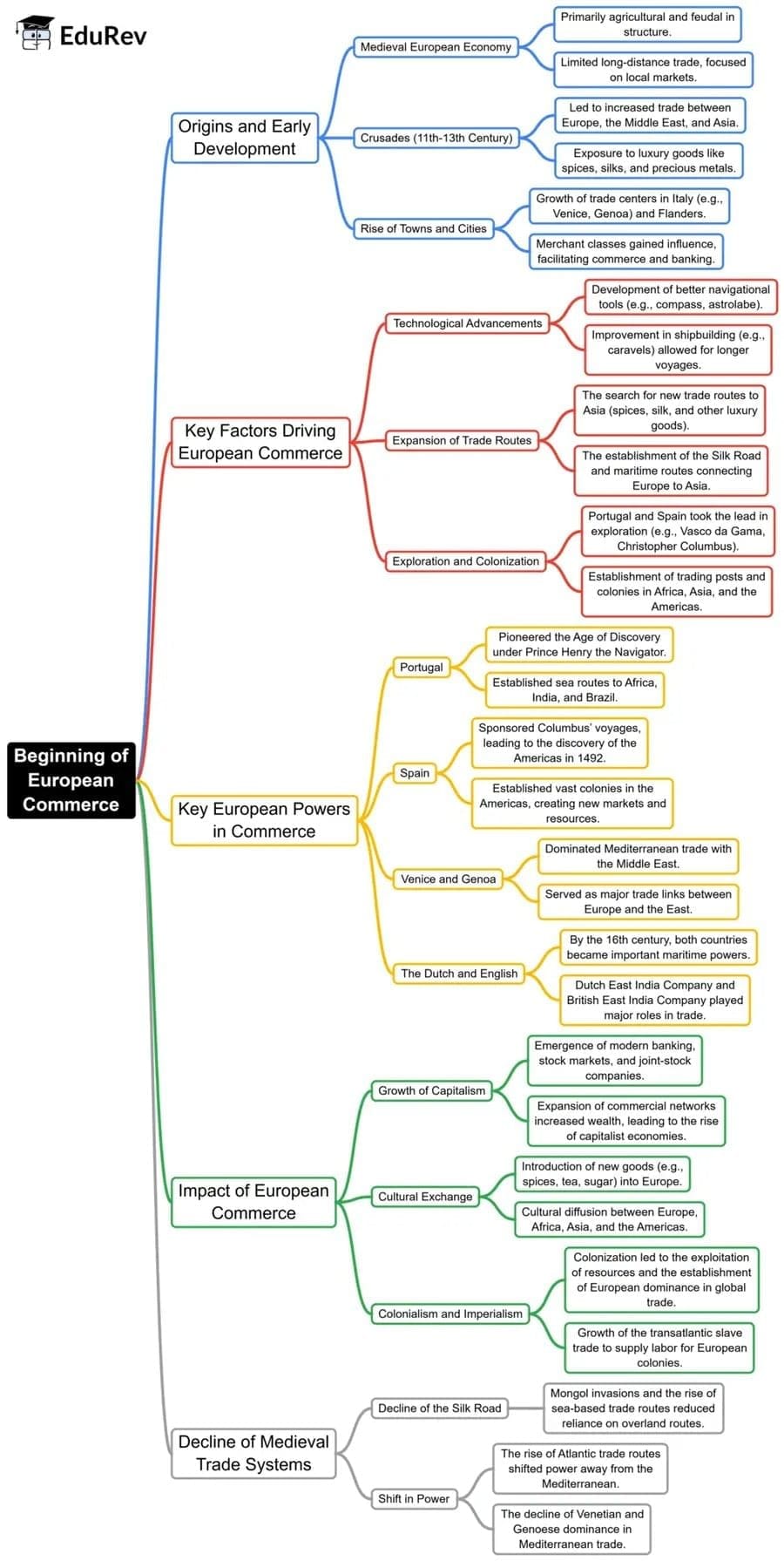 Full Syllabus Medieval History Mind Map - UPSC History