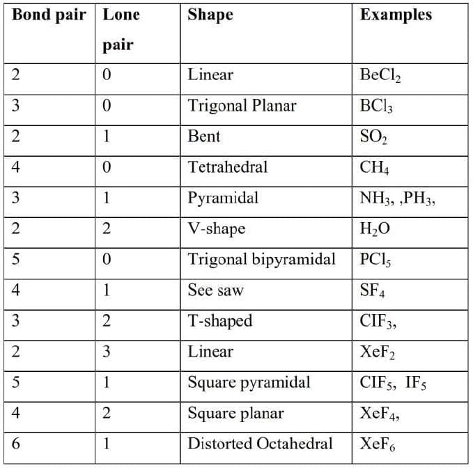Revision Notes: Chemical Bonding & Molecular Structure
