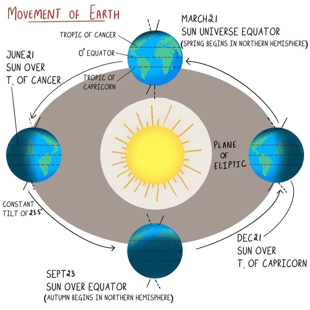 Physical Geography - Solved Questions (2024-2025) | UPSC Topic Wise Previous Year Questions