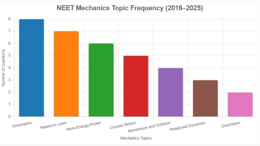How to Study Mechanics (Kinematics and Dynamics) for NEET | Physics Class 11