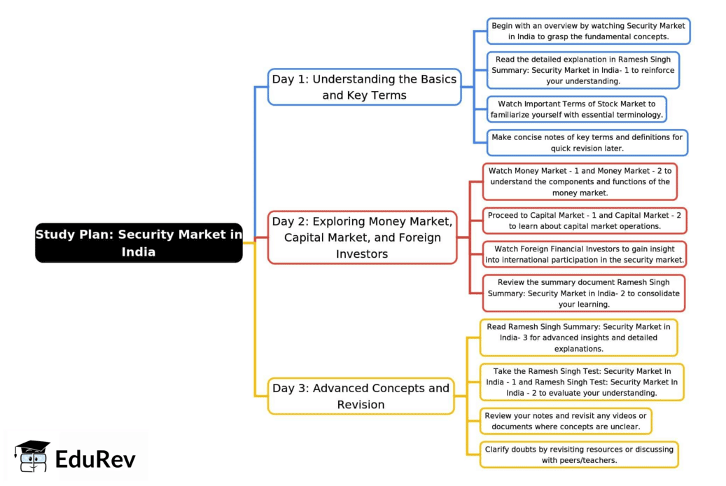 3-Days Study Plan: Security Market in India | Indian Economy for UPSC CSE