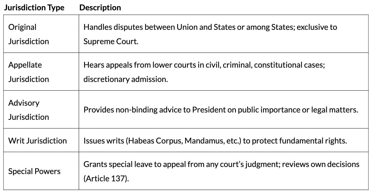 Cheat Sheet: Judiciary | Political Science Class 11 - Humanities/Arts