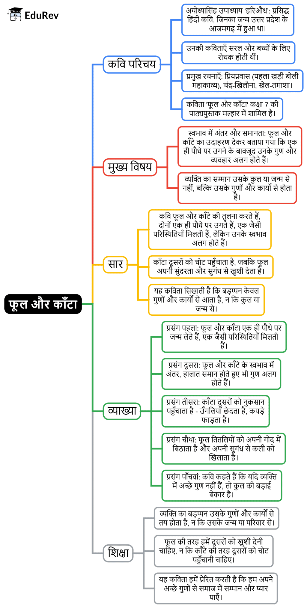 Class 7 Hindi Chapter 3 Mindmap - फूल और काँटा