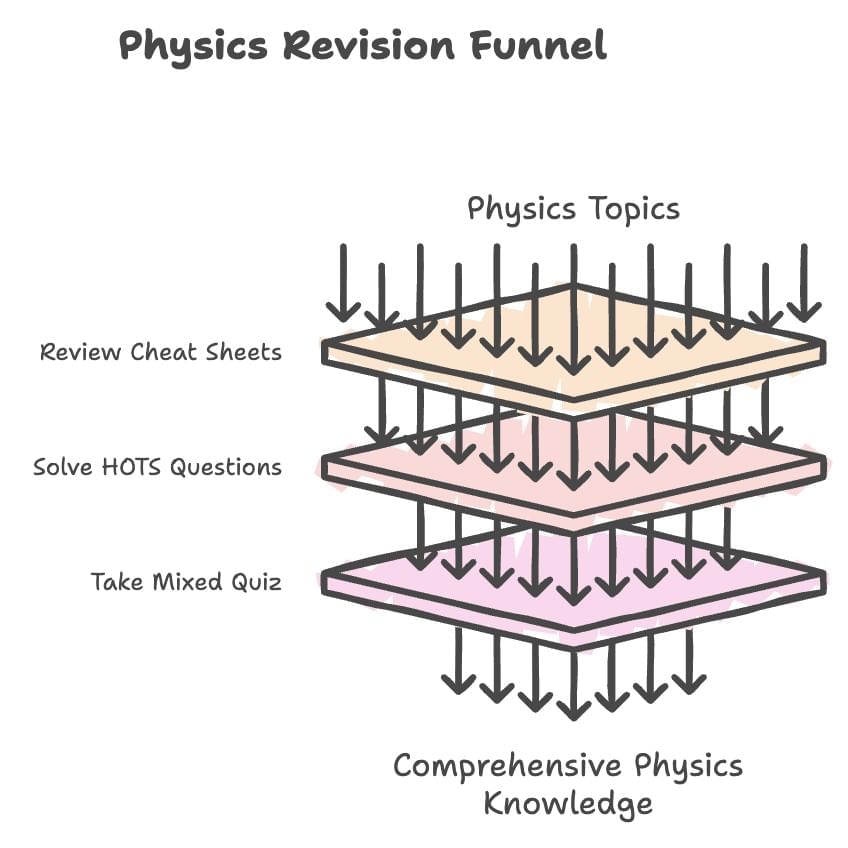 Study Plan for Class 10 Science (2025-2026) | Science Class 10