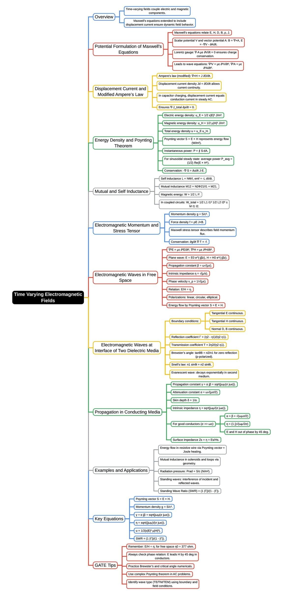 Mind Map: Time Varying Electromagnetic Fields | Electromagnetics - Electronics and Communication Engineering (ECE)