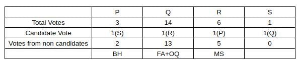 CAT Previous Year Questions: Generic Puzzles | Logical Reasoning (LR) and Data Interpretation (DI)