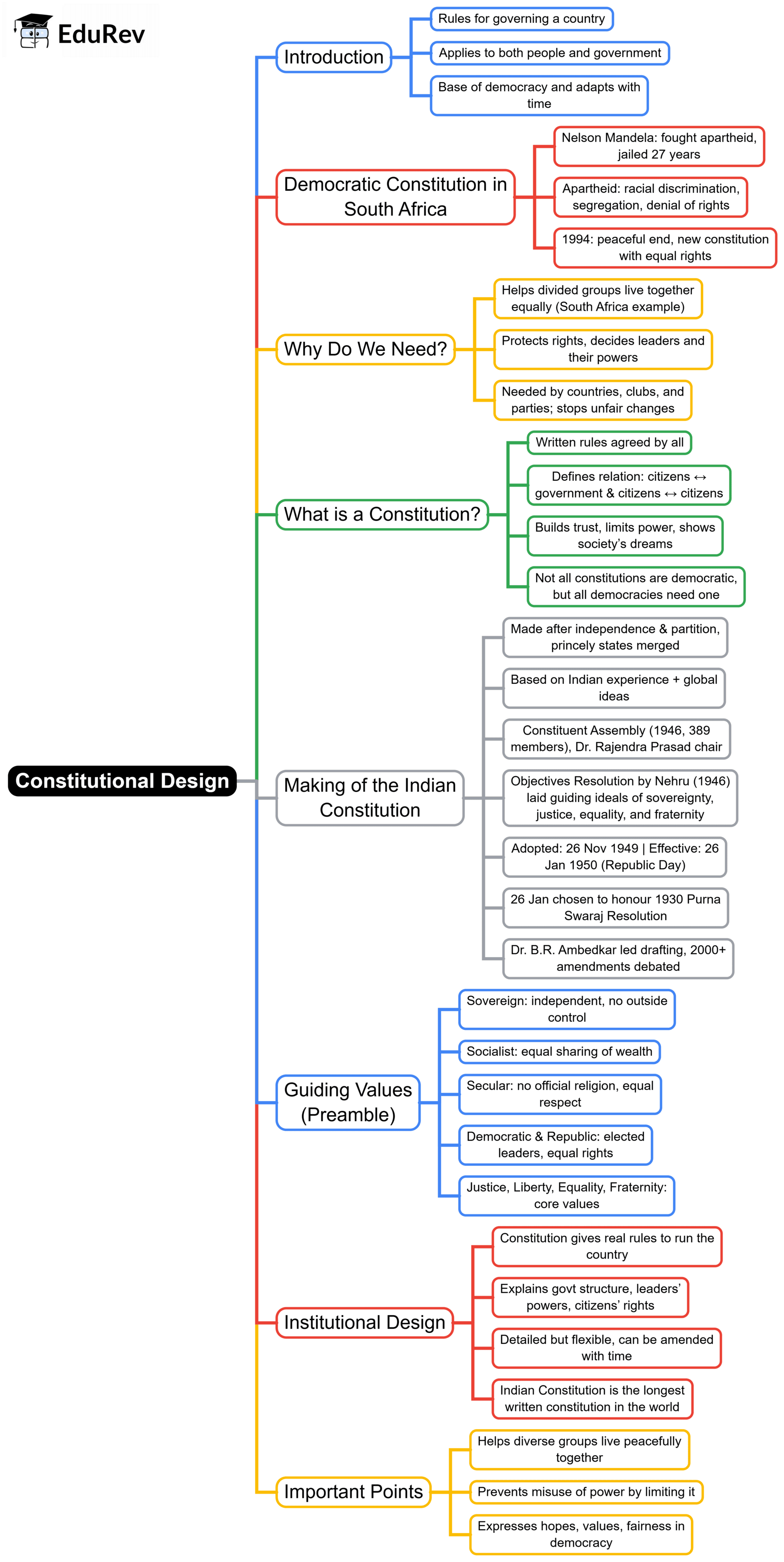 Mind Map: Constitutional Design | Social Studies (SST) Class 9