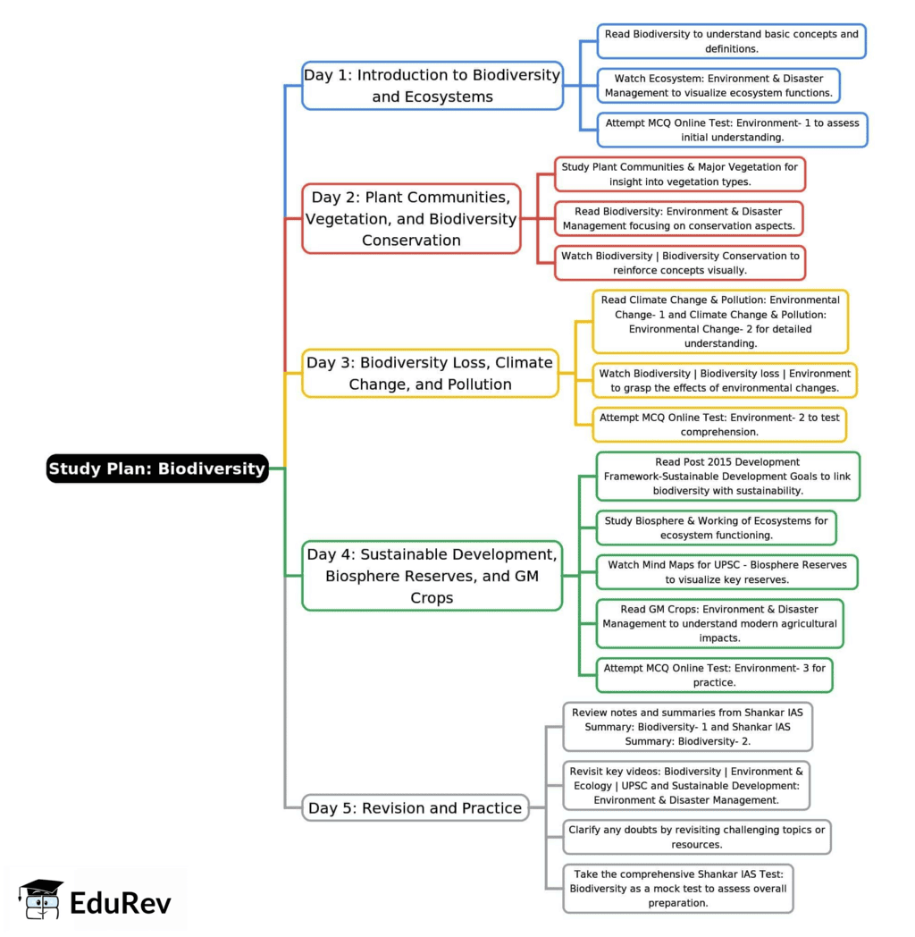 5-Days Study Plan: Biodiversity | Environment for UPSC CSE