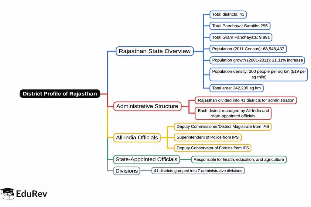 Mind Map: District Profile of Rajasthan