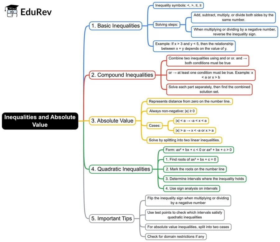 Inequalities and Absolute