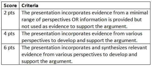 Evaluate Multiple Perspectives Chapter Notes | AP Seminar - Grade 11