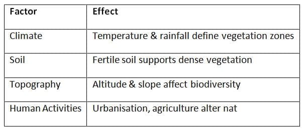 Factors Influencing Distribution of Plants & Animals