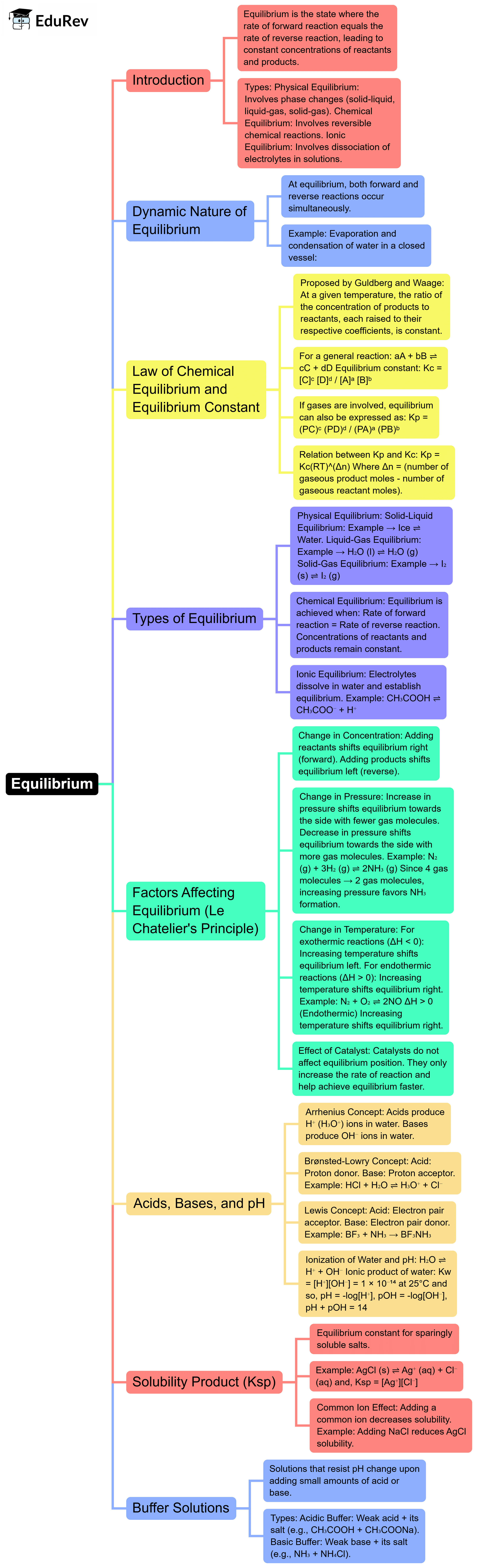 Mindmap: Equilibrium | Chemistry Class 11 - NEET