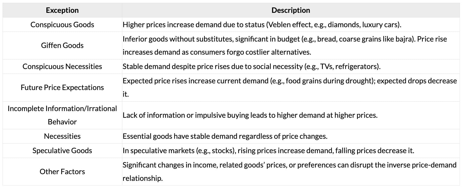 Cheatsheet: Theory of Demand and Supply | Business Economics for CA Foundation