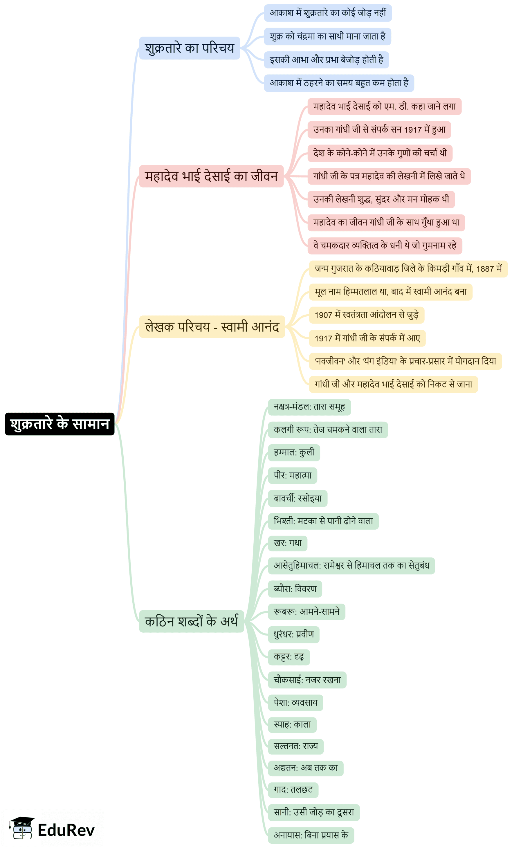 Mind Map: शुक्र तारे के सामान