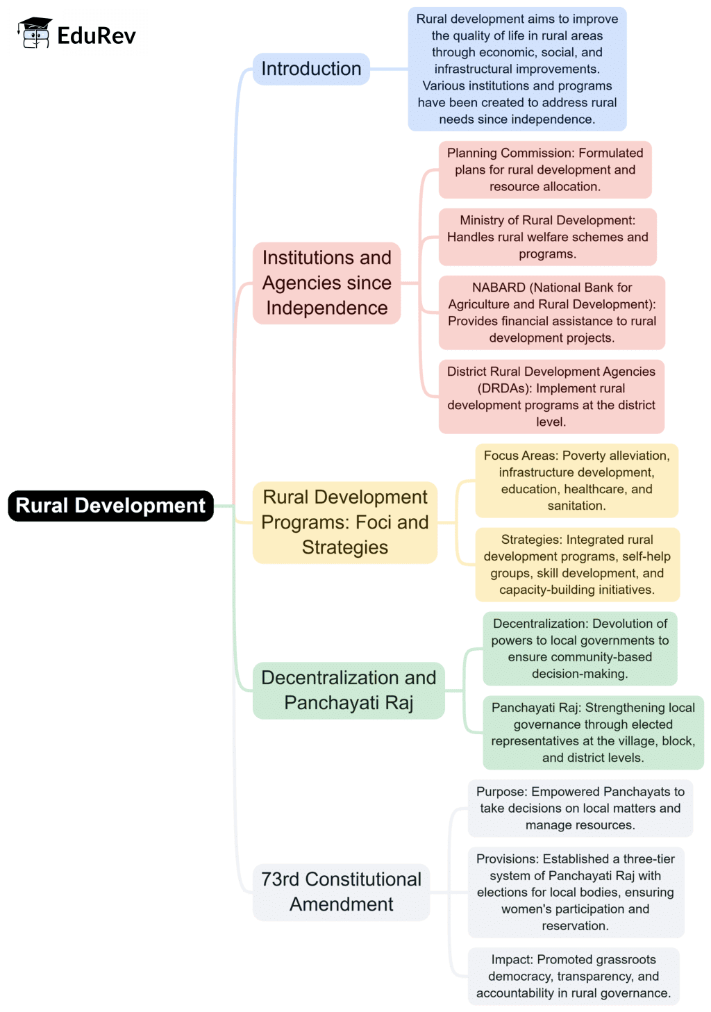 Mind Map: Rural Development | Public Administration Optional for UPSC (Notes)