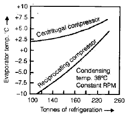 Various Devices of Refrigerator | Mechanical Engineering SSC JE (Technical)