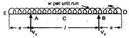 Shear Force & Bending Moment | Civil Engineering SSC JE (Technical) - Civil Engineering (CE)